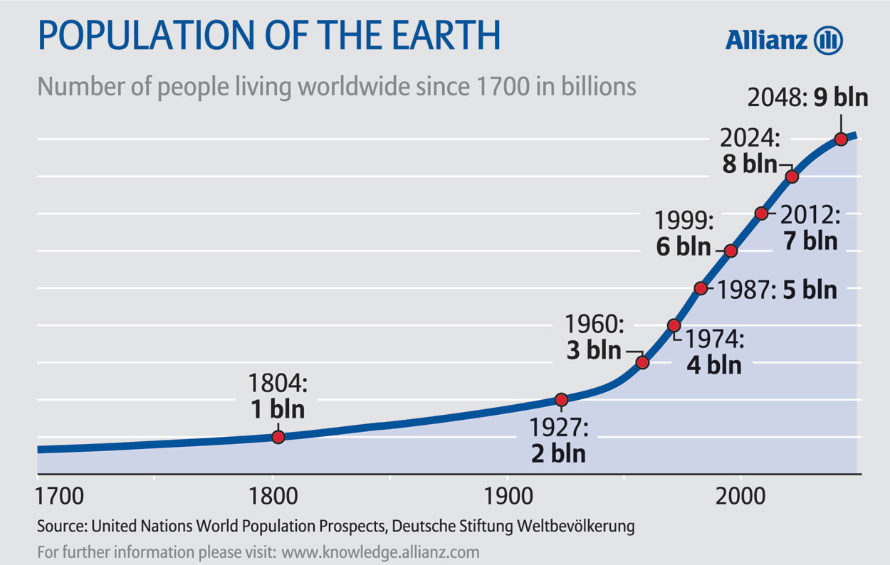 What Is The Population Of The World 2024 Sindee