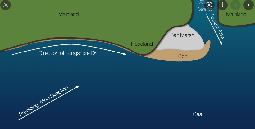 Formation of a Spit – Teaches